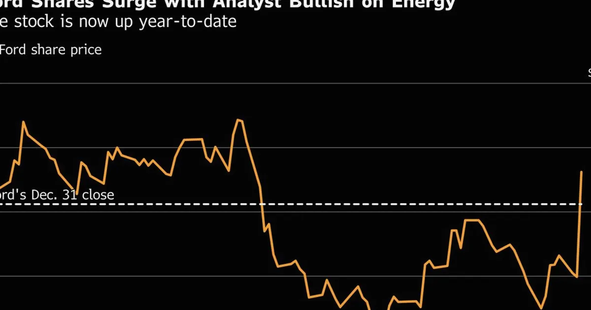 Ford dispara após chamada otimista da Morgan Stanley sobre acordos com hyperscalers