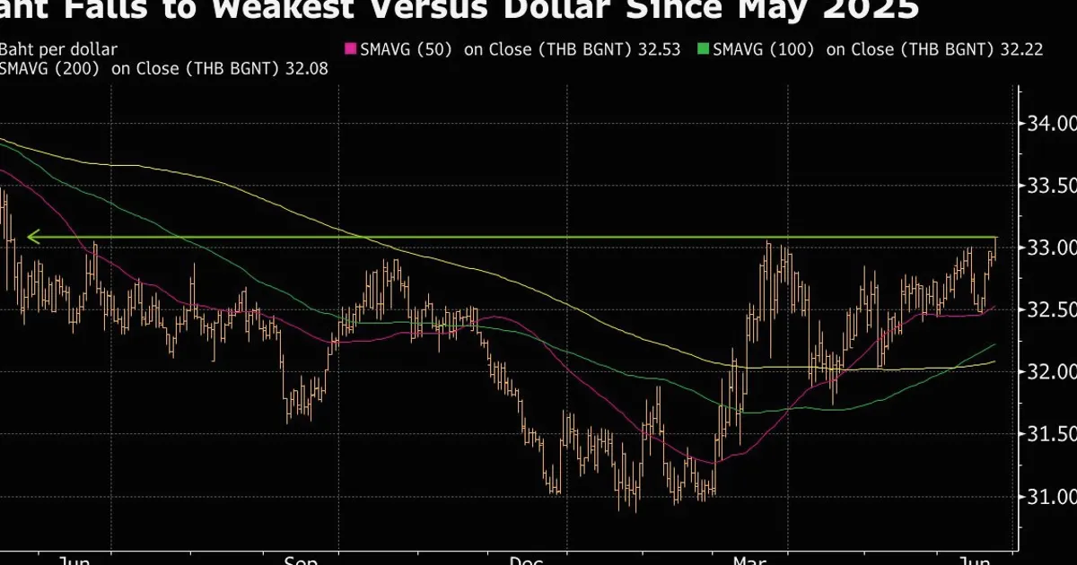 Baht Slumps to One-Year Low on Widening US-Thailand Rate Gap