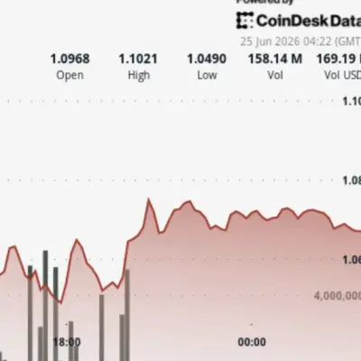 XRP chute de 2,8% alors que le faible rebond maintient le support à 1 $ sous surveillance