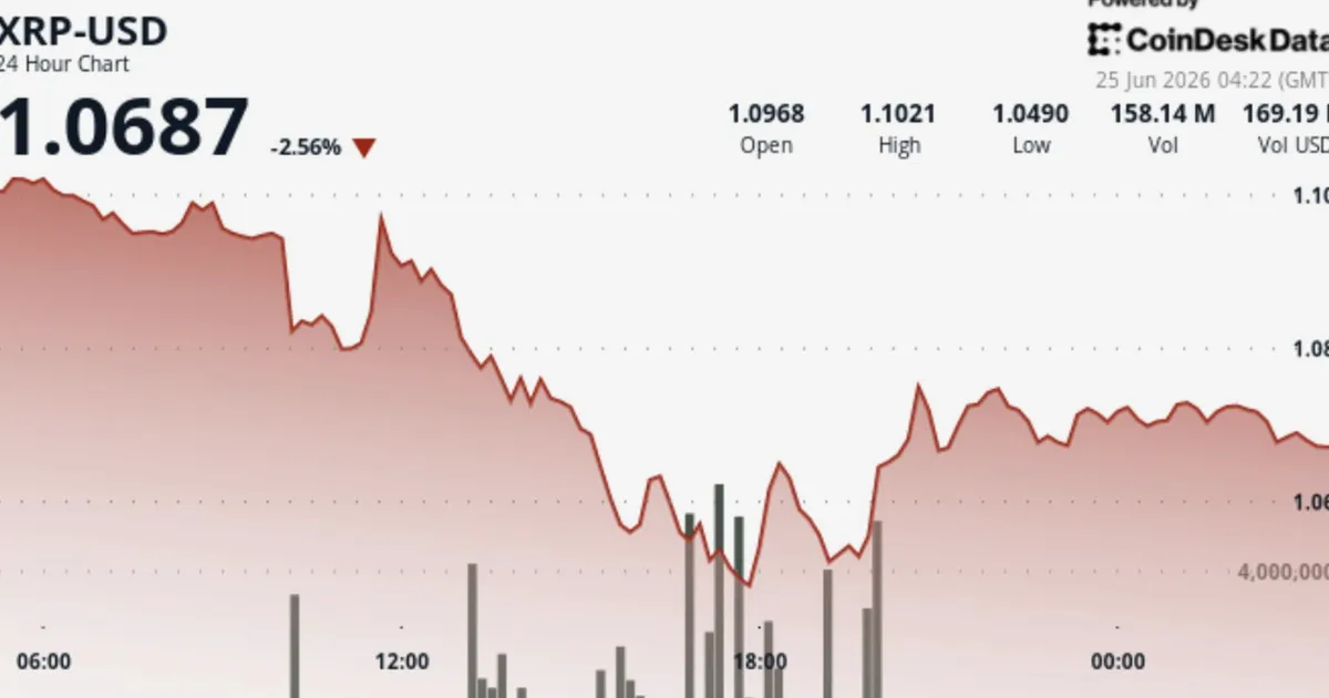 XRP chute de 2,8% alors que le faible rebond maintient le support à 1 $ sous surveillance