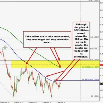 GBPUSD chute de 0,65% alors que les vendeurs reprennent le contrôle après des cassures techniques