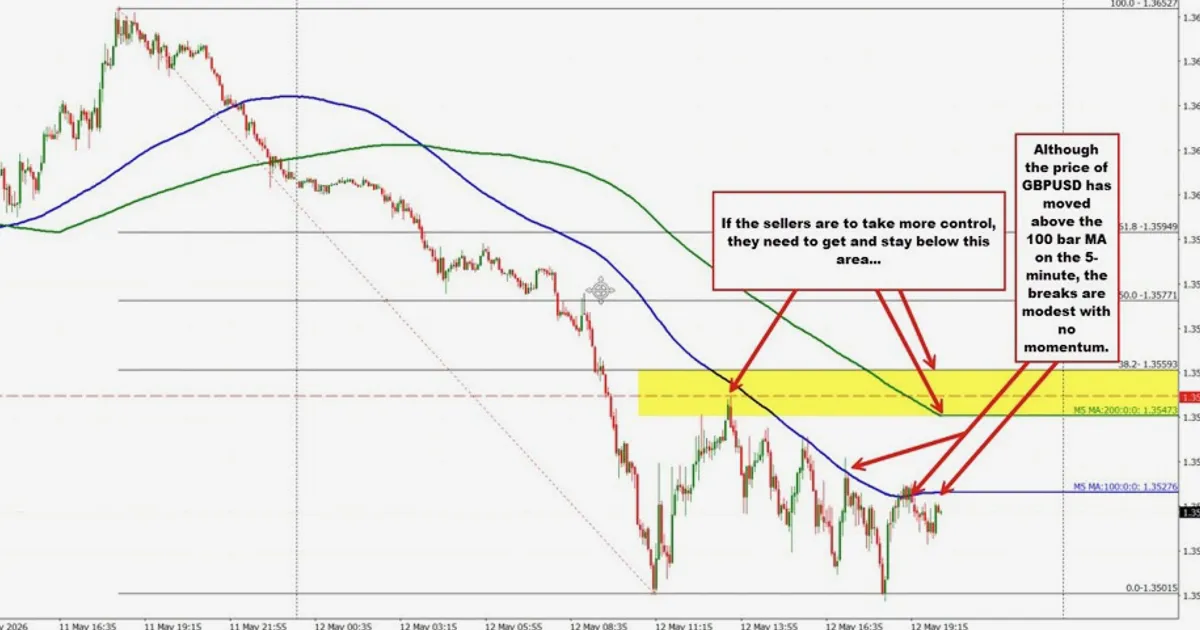 GBPUSD chute de 0,65% alors que les vendeurs reprennent le contrôle après des cassures techniques