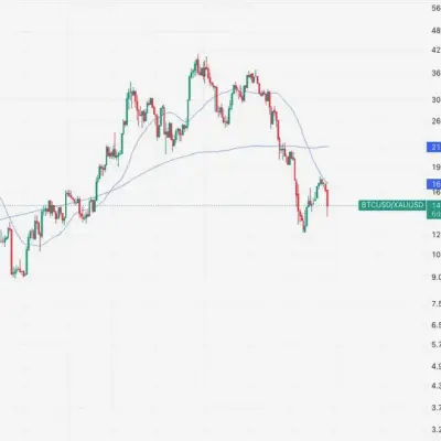 Gold Drops Below 200-Day Moving Average, a Potential Signal for Bitcoin Bulls