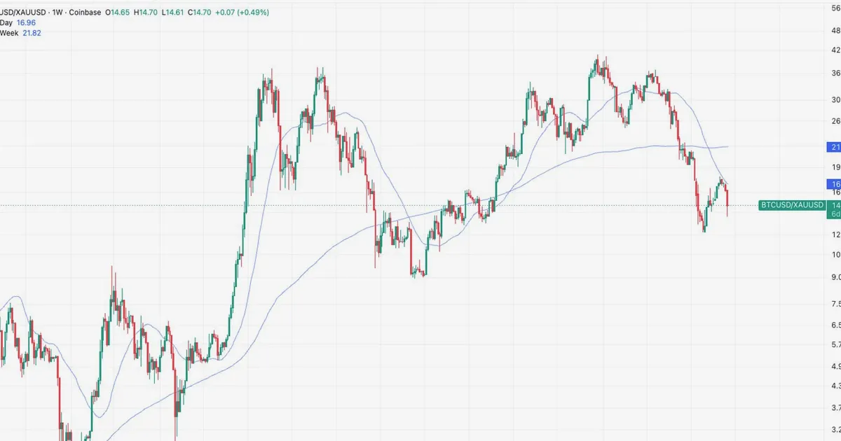 Gold Drops Below 200-Day Moving Average, a Potential Signal for Bitcoin Bulls