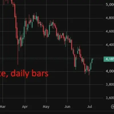 Wall Street splits on gold as forecasts range from $4,800 to $6,000