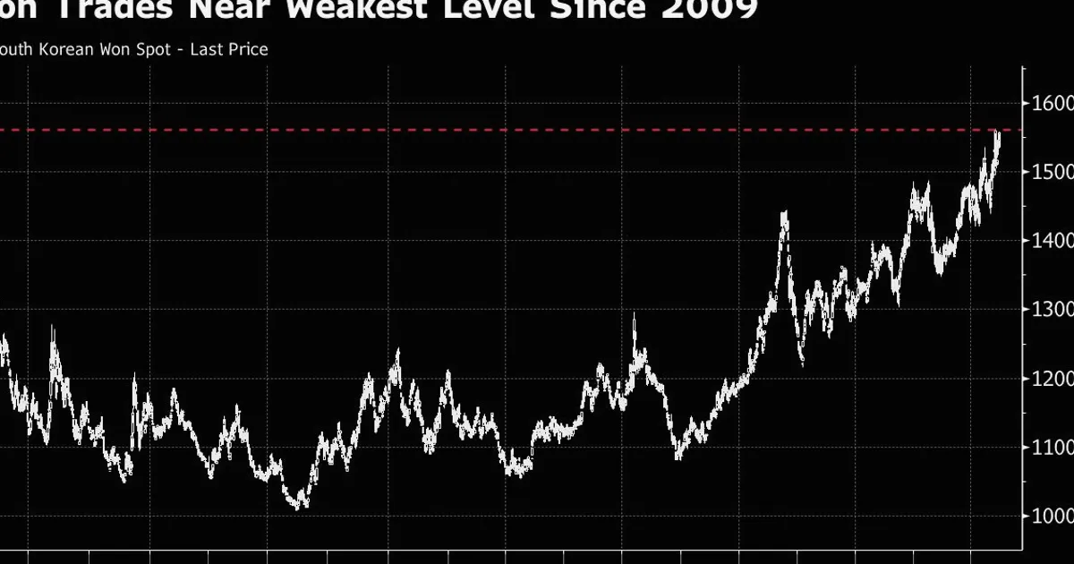 South Korea Won Nears 2009 Low as Foreigners Dump Stocks