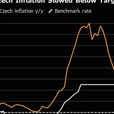 Czech June Inflation Slows More Than Expected After Rate Hike