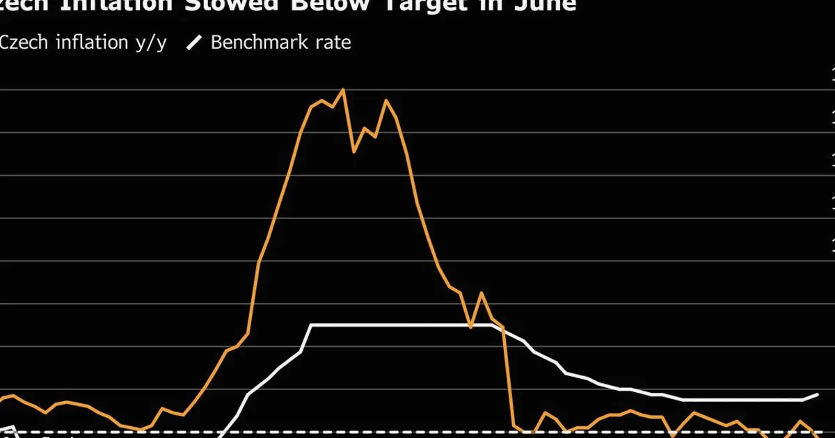 Czech June Inflation Slows More Than Expected After Rate Hike