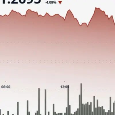 XRP cae un 4% por debajo de 1,30 USD mientras fuertes ventas rompen zona de soporte clave