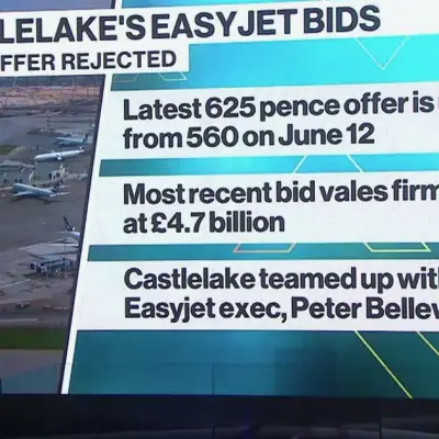 EasyJet Rejects Castlelake Takeover Bids, Spurns £4.7bn Offer