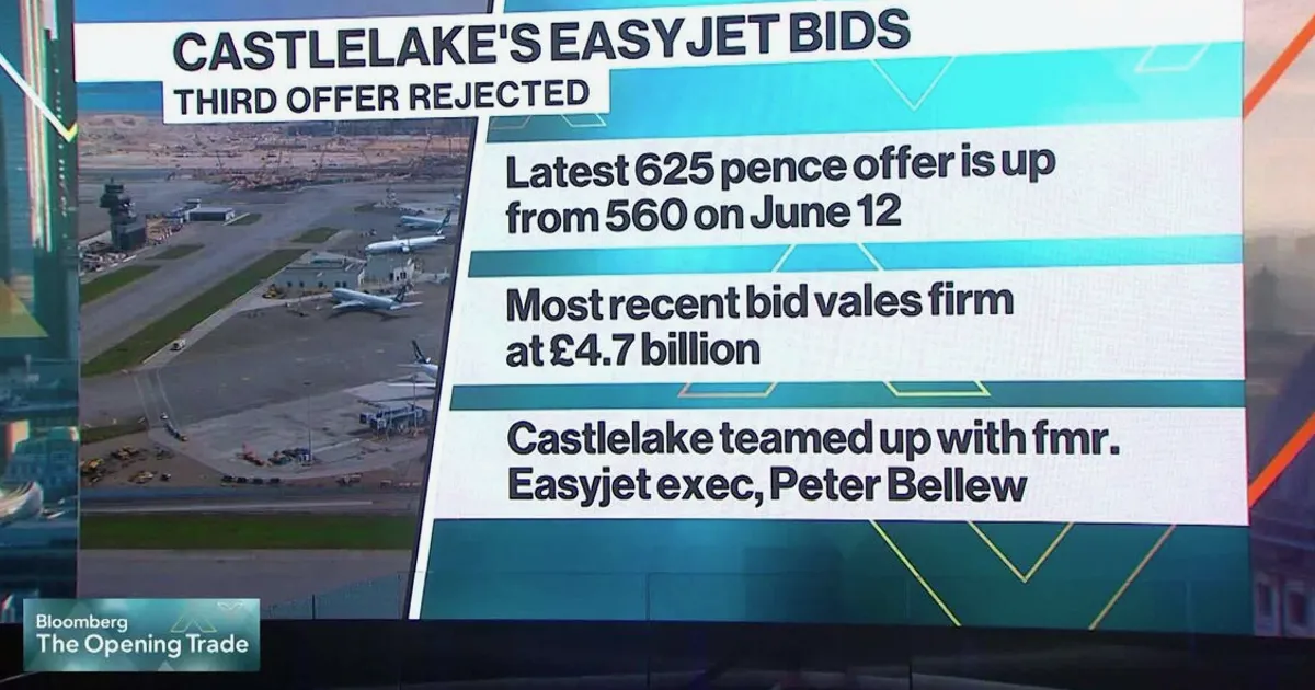 EasyJet Rejects Castlelake Takeover Bids, Spurns £4.7bn Offer