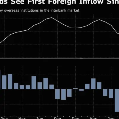 Chinese Bonds Attract Foreign Inflows in May After Year-Long Outflows