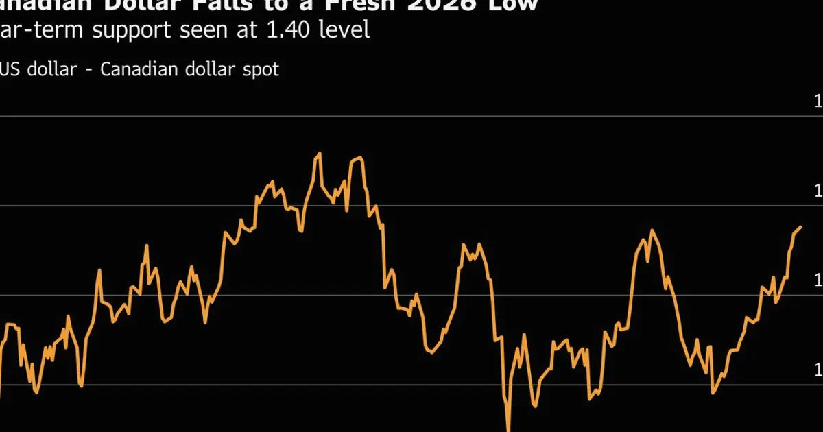 Canada Dollar Hits 2026 Low as Traders See Central Bank on Hold