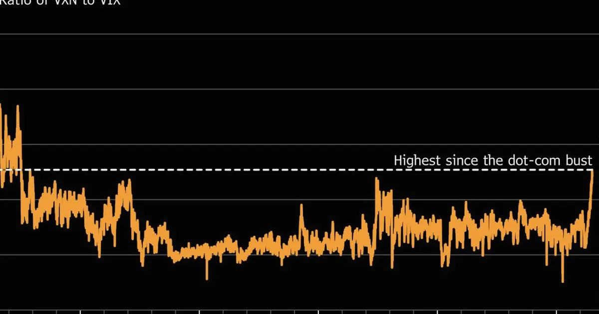 Tech Volatility Hits Highest Since Dot-Com Bust Next to S&P 500