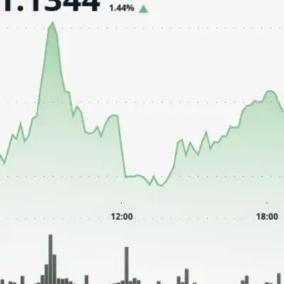 XRP steadies above $1.10, bounces from four-month lows