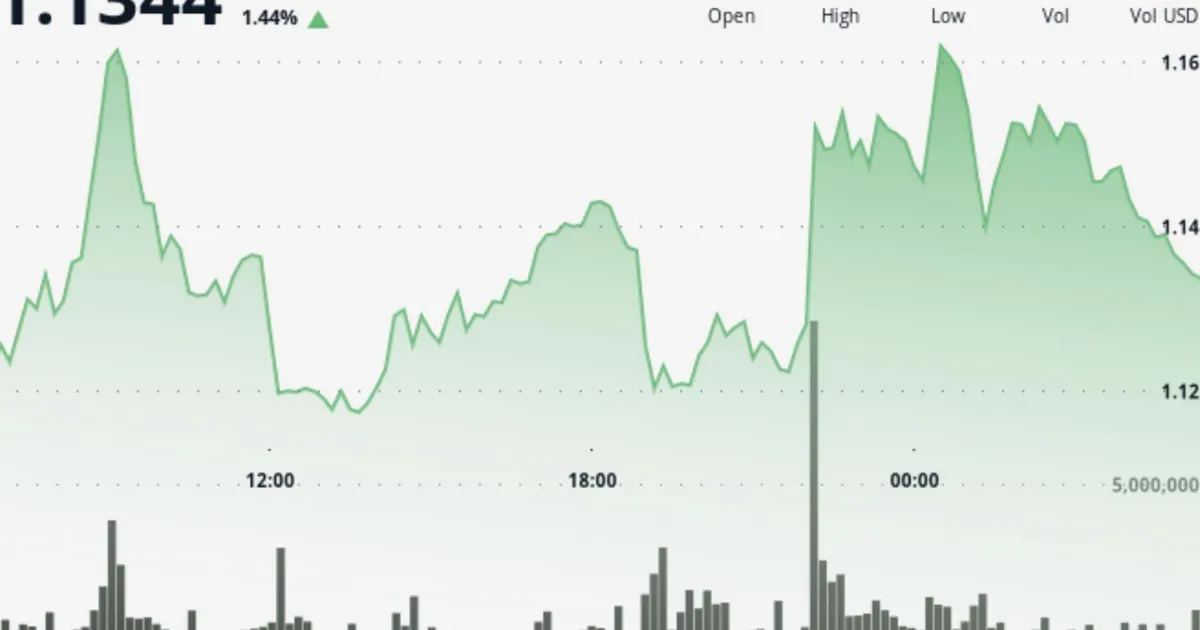 XRP steadies above $1.10, bounces from four-month lows
