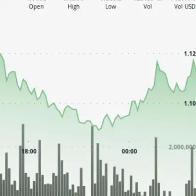 XRP holds above $1.10 as ETF inflows rise, traders cautious