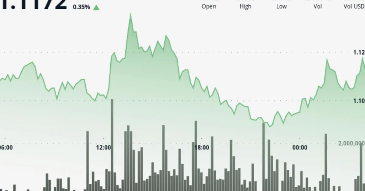 XRP holds above $1.10 as ETF inflows rise, traders cautious