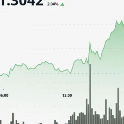 XRP rebota por encima de $1.30 con aumento de volumen, los bajistas aún dominan
