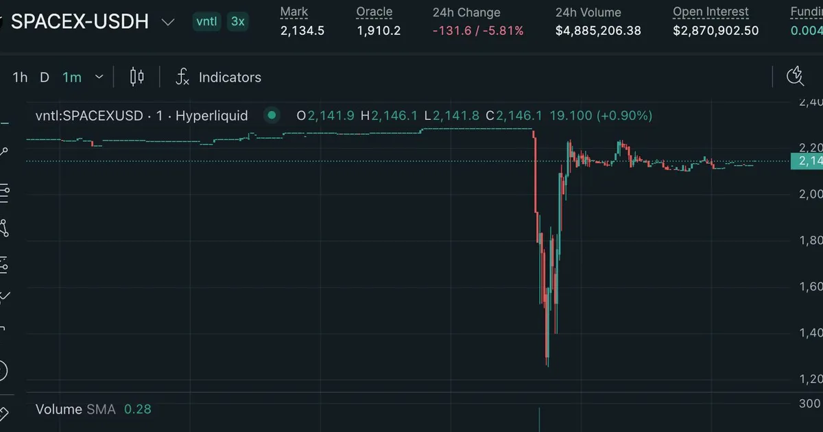 Le contrat pré-IPO SpaceX sur Hyperliquid chute de 45%, liquidant 1,5 million USD