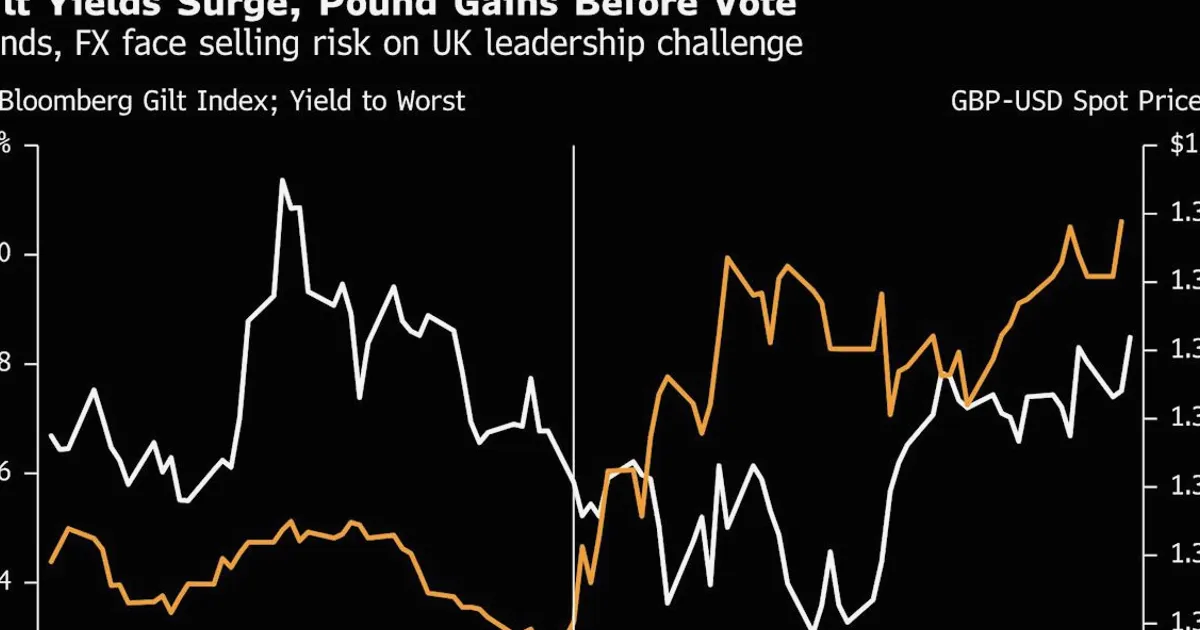 UK Elections Threaten Pound's Resilient Run as Gilt Yields Surge