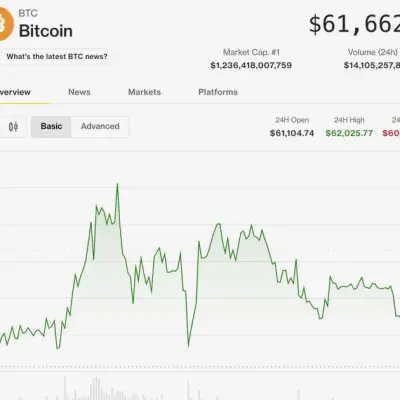Altistas do crypto ganham terreno com o recuo do temor de alta de juros nos EUA