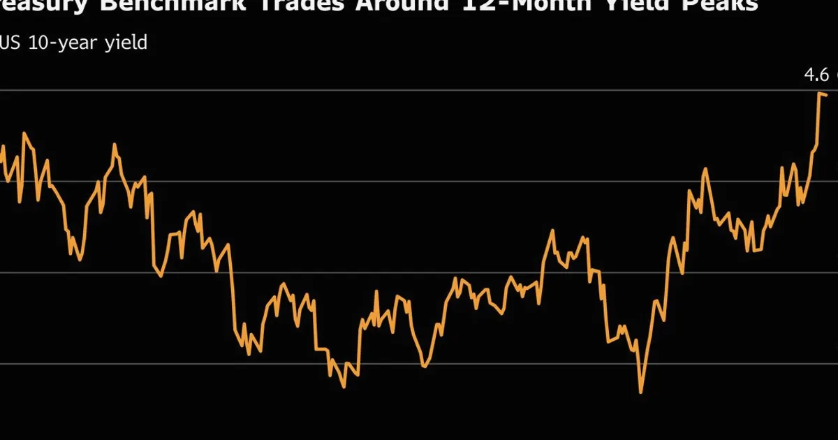 Vanguard reste haussier sur les Treasuries alors que le rendement à 10 ans approche le sommet de la fourchette