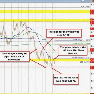 EURUSD Rejeté à la MM 100 Heures, Tombe à un Nouveau Plus Bas de Séance