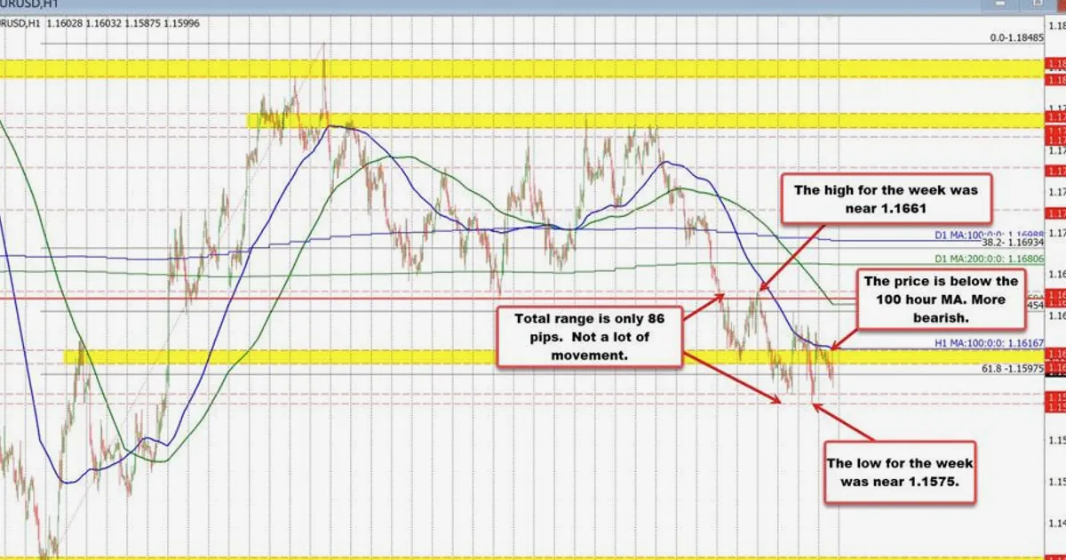 EURUSD Rejeté à la MM 100 Heures, Tombe à un Nouveau Plus Bas de Séance