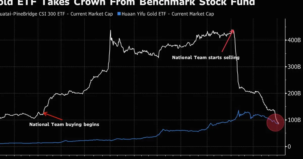 China’s Biggest ETF Is Now a Gold Fund as National Team Retreats