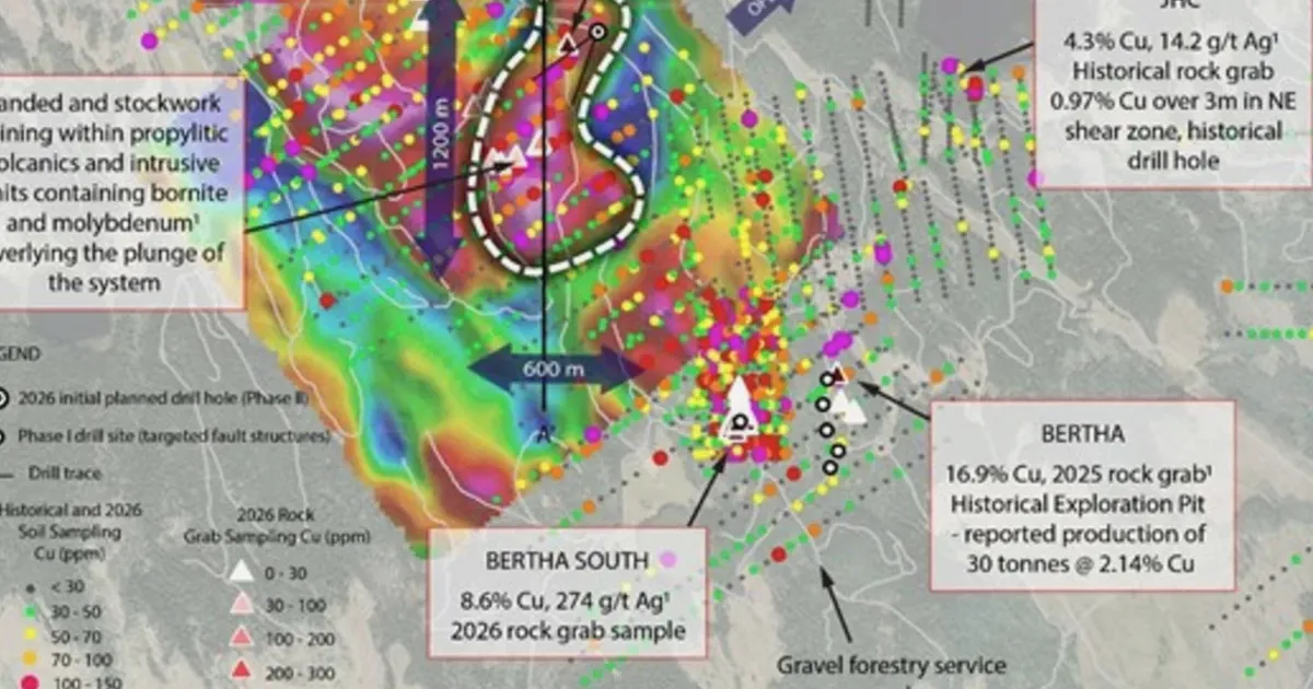 Torr Metals Starts 6,000m Drill Program at Bertha North After 2.4% Copper Hits