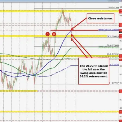 USD slides after US jobs report; key technical levels in focus
