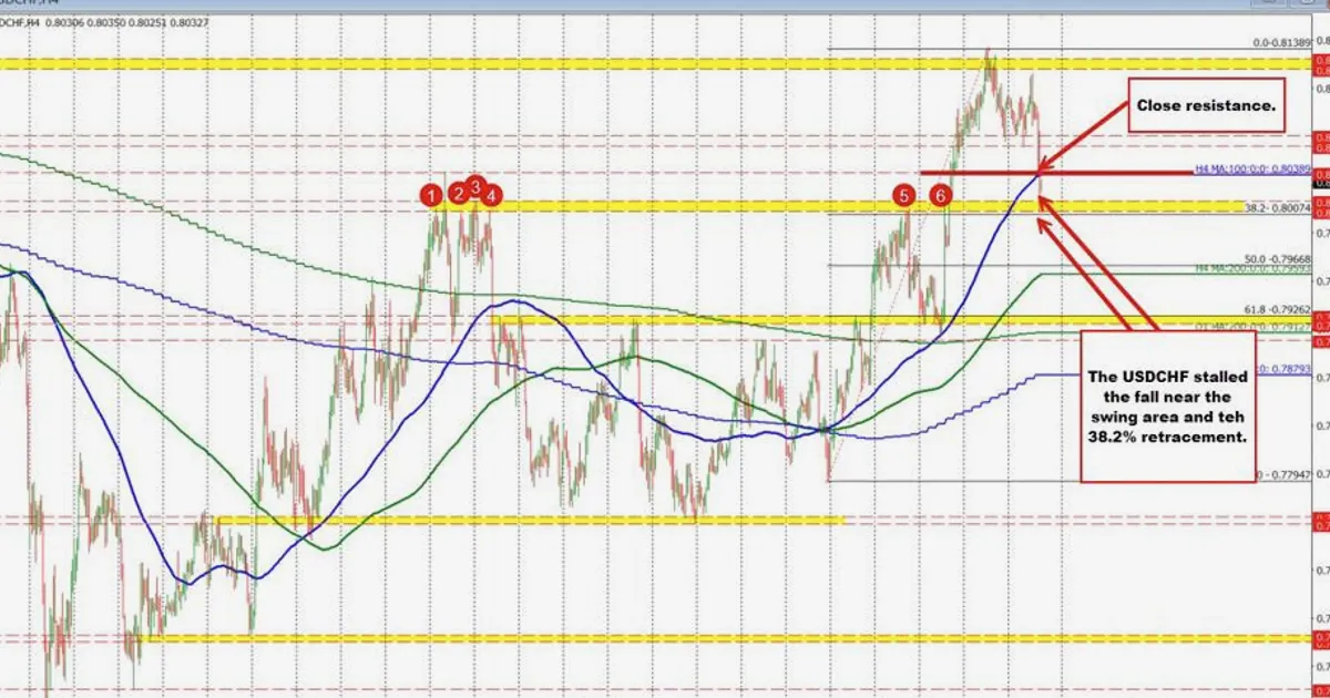 USD slides after US jobs report; key technical levels in focus