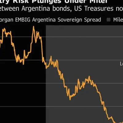 Argentina huy động đô la với lãi suất dưới 7%, né Phố Wall