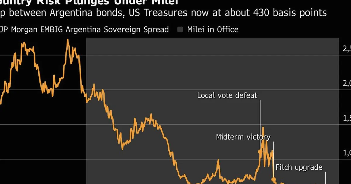 Argentine lève des dollars à un taux inférieur à 7%, évite Wall Street