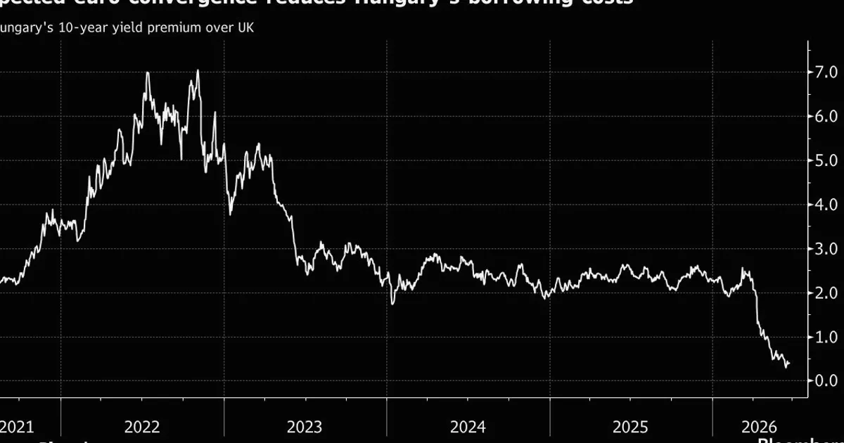 Hungary Yields Near UK Gilts as Pro-EU Shift Drives Bond Rally