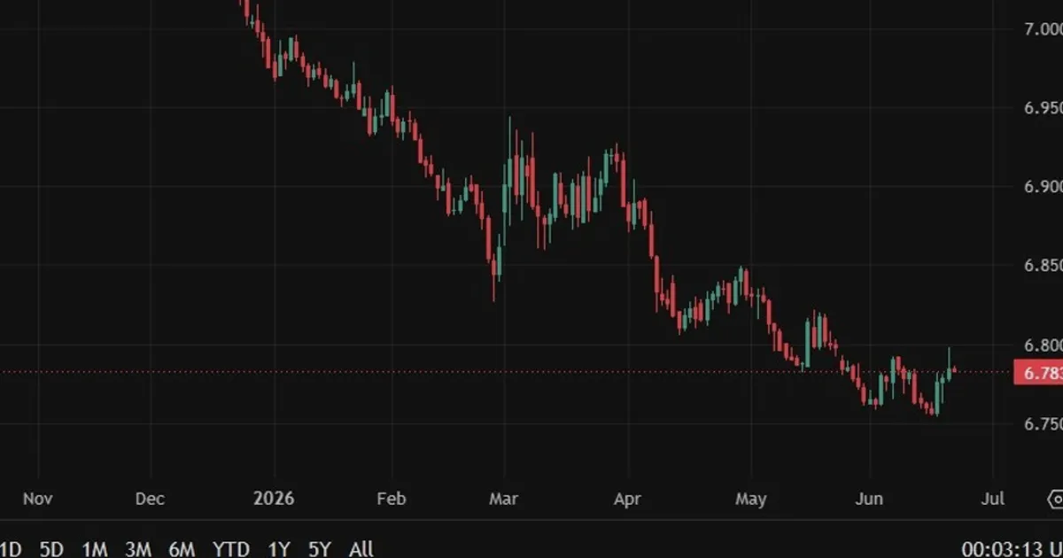 PBOC expected to set USD/CNY reference rate at 6.7733