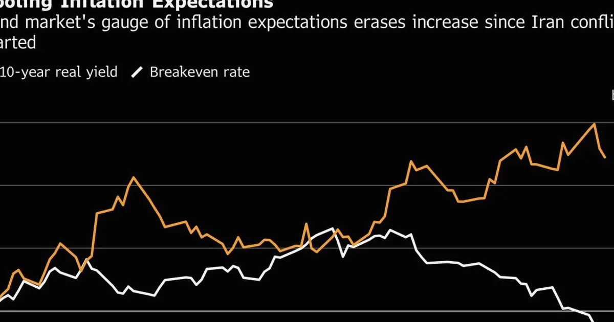 Bond Traders Trim Fed Rate-Hike Bets After Benign Inflation Data
