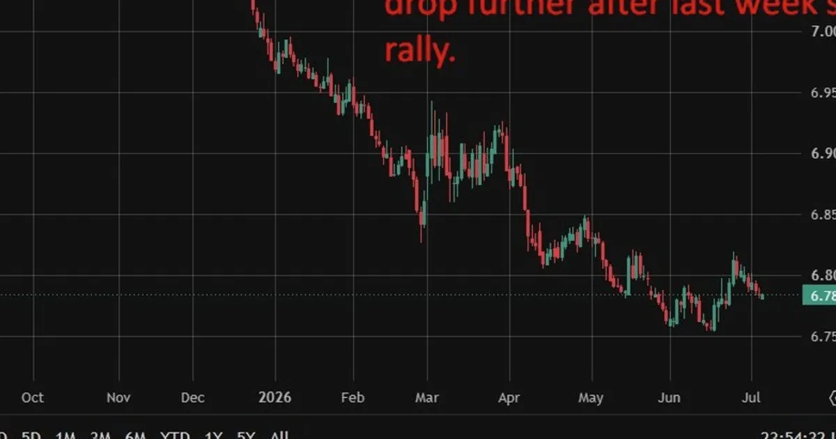 PBOC expected to set USD/CNY reference rate at 6.7850