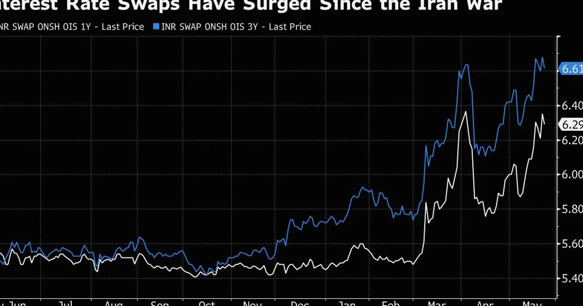 India Bond Investors Use Soaring Swap Rates to Boost Returns
