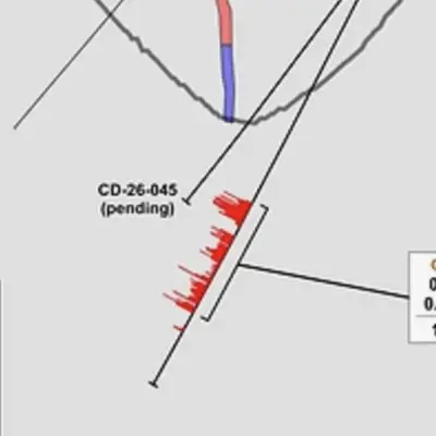 Cascadia Reports High-Grade Copper-Gold Intercepts at Carmacks Project, Yukon