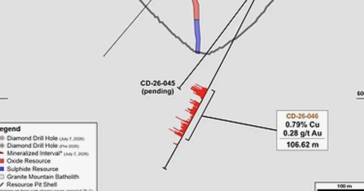Cascadia Reports High-Grade Copper-Gold Intercepts at Carmacks Project, Yukon