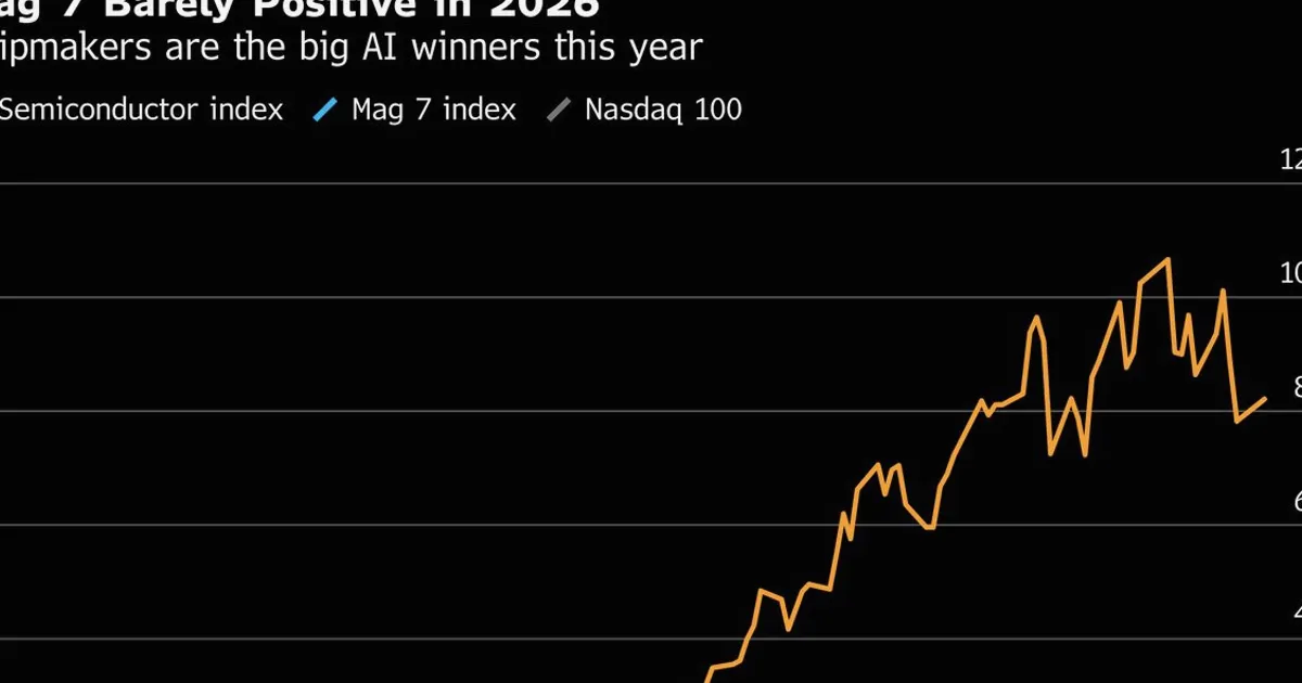 Mag 7 Loses Market Swagger as AI Trade Spreads Beyond Behemoths