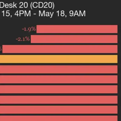 Bitcoin Cash cae un 13% mientras todos los activos del CoinDesk 20 retroceden
