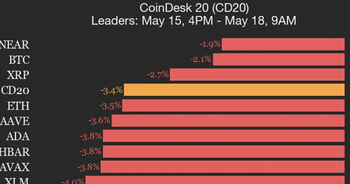 Bitcoin Cash cae un 13% mientras todos los activos del CoinDesk 20 retroceden
