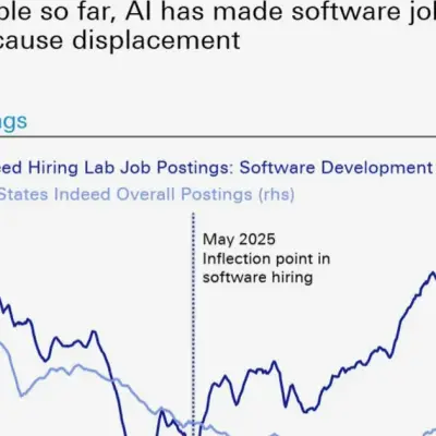 Deutsche Bank's Reid Says AI Productivity Gains Still Years Away