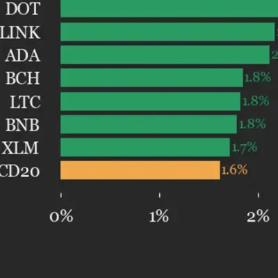 CoinDesk 20 Rises 1.6% as UNI Leads with 4.5% Gain