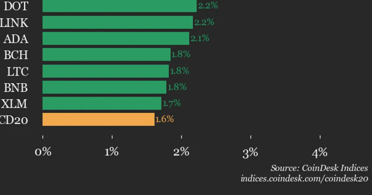CoinDesk 20 Rises 1.6% as UNI Leads with 4.5% Gain
