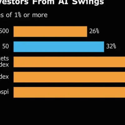 Investors Seek Shelter From AI Storm in Indian Equities