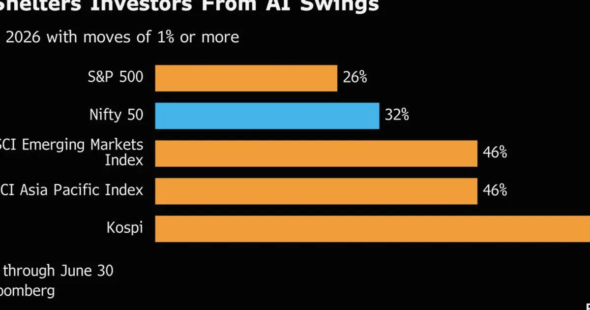 Investors Seek Shelter From AI Storm in Indian Equities